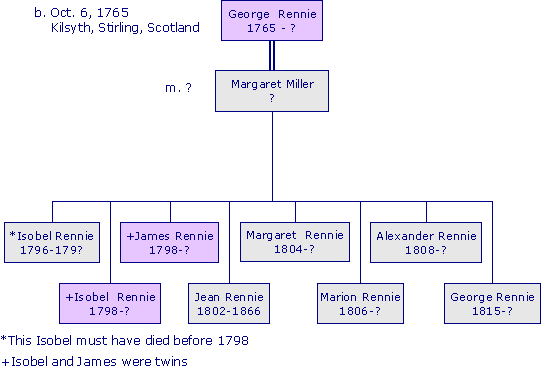 GeorgeRennie1765