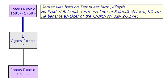 James Rennie 1685 & Agnes Ronald